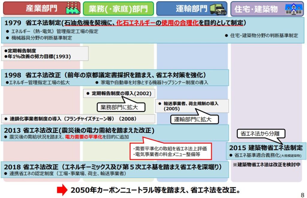 2023年省エネ法改正 3つの変更点と企業が対応すべき内容、デマンド