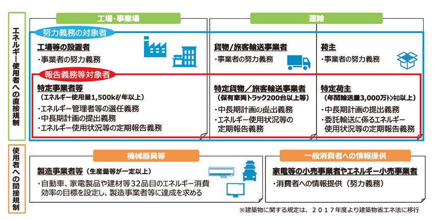 2023年省エネ法改正 3つの変更点と企業が対応すべき内容、デマンド