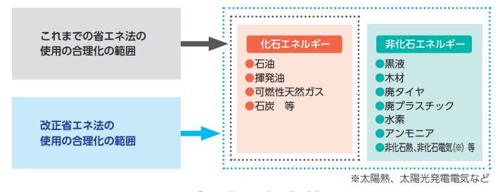 2023年省エネ法改正 3つの変更点と企業が対応すべき内容、デマンド