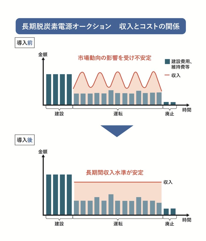 長期脱炭素電源オークションの参入メリットとは？参加方法についても解説！ | GX・脱炭素といえばエナリス