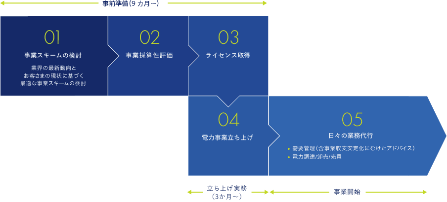 事業立ち上げから事業開始までの流れの図