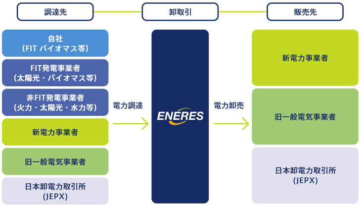 エナリスの電力調達のイメージ図