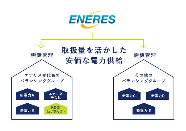 エナリスの電力調達のイメージ図