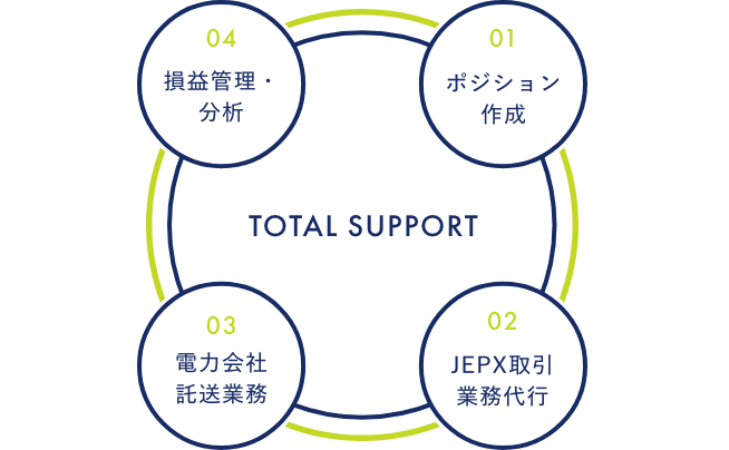 トータルサポートのイメージ図 01 ポジション作成 02 JEPX取引業務代行 03 電力会社託送業務 04 損益管理・分析