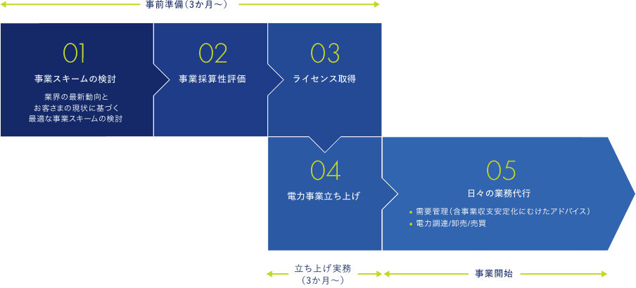 事業立ち上げから事業開始までの流れの図