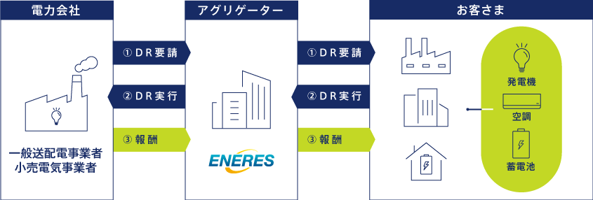 エナリス・電力会社・お客さまの関係図
