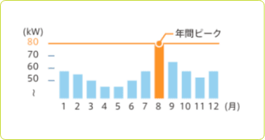 導入前の電力グラフ