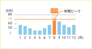 導入後の電力グラフ