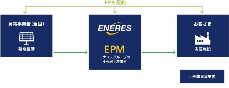 PPAサービスのイメージ図