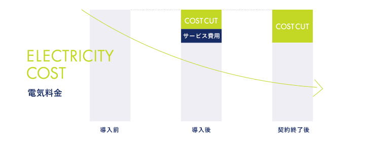 導入による電気料金削減のイメージグラフ