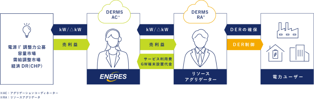 VPPプラットフォームサービスの説明図