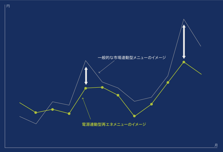 電源連動型再エネメニューの説明図