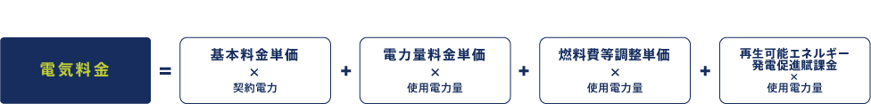 電源連動型再エネメニューの電気料金