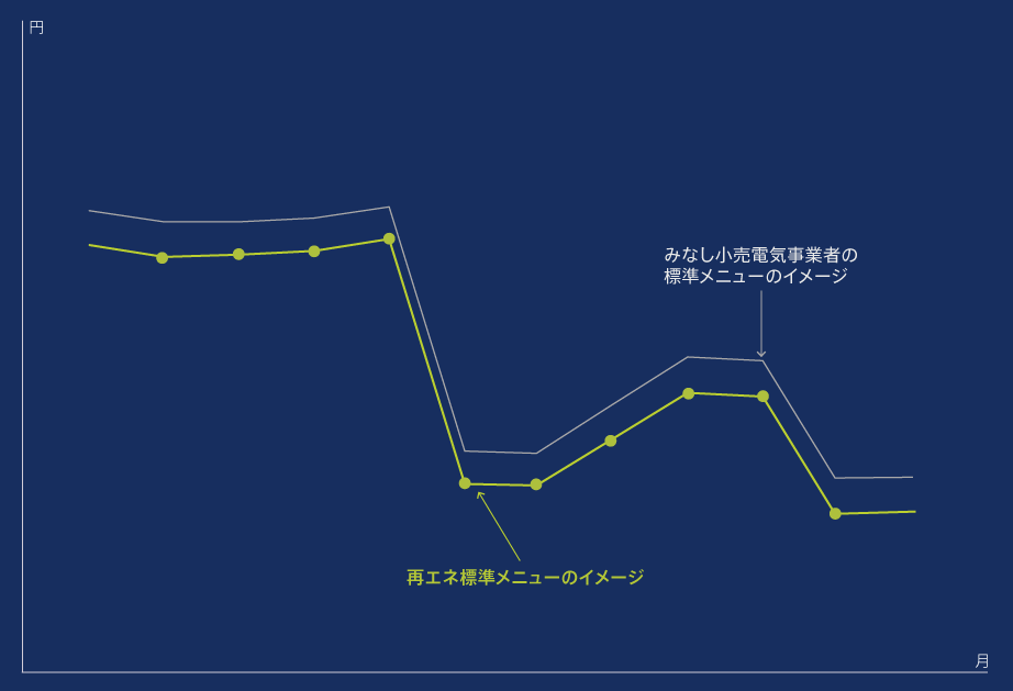 再エネ標準メニューの説明図