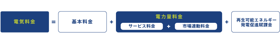 市場連動型メニューの電気料金