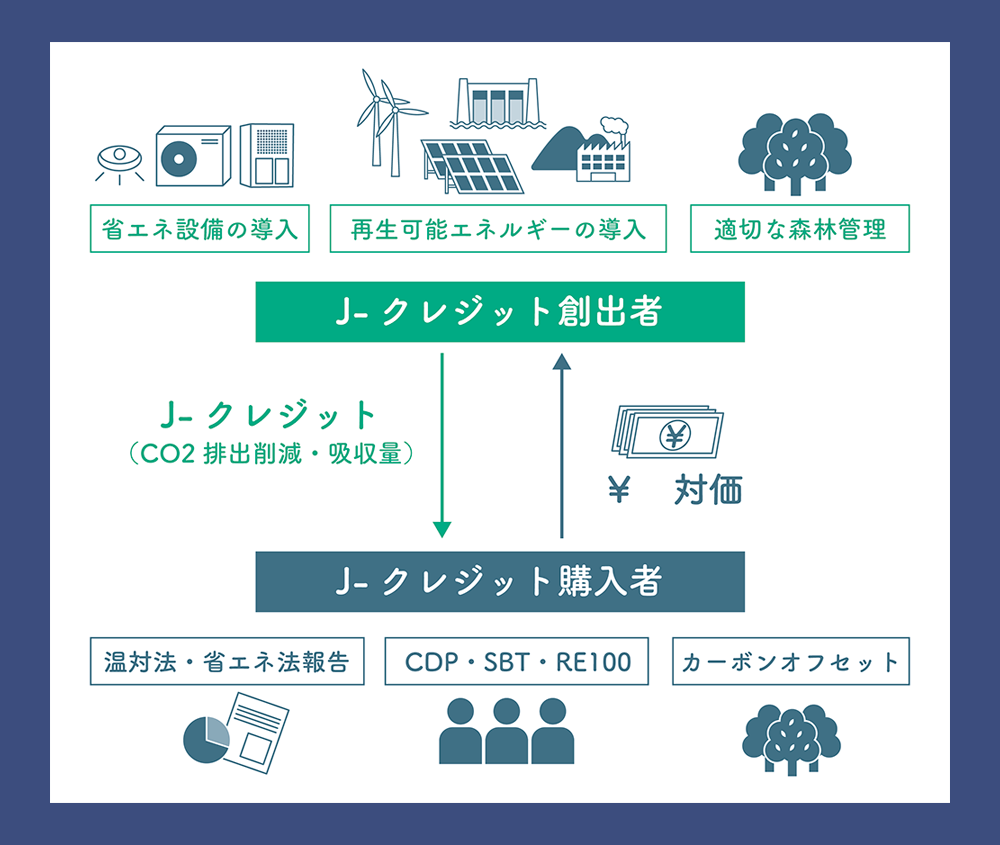 J-クレジットについての説明図