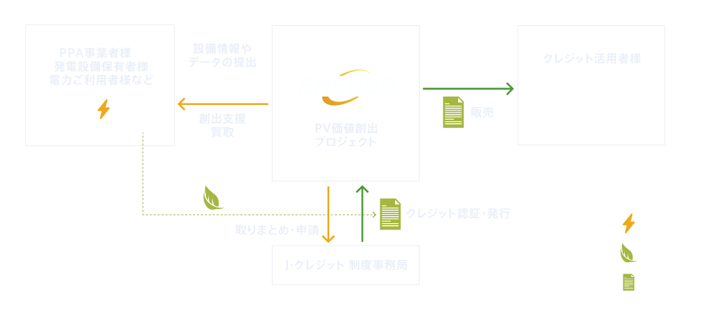 J-クレジット創出支援サービス 説明図