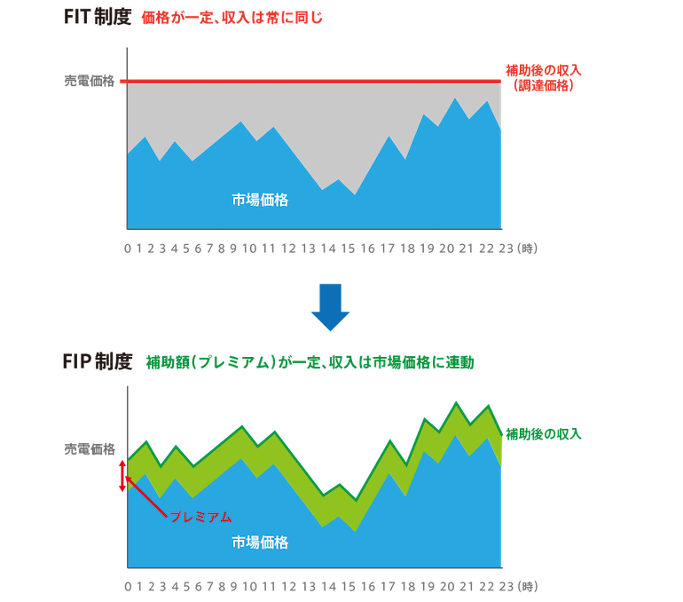 FIT制度からFIP制度へ