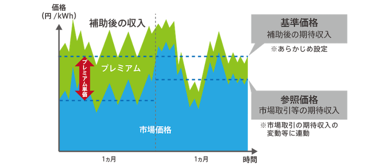 プレミアム単価の決まり方