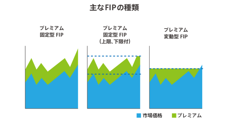 ３種類のFIP制度