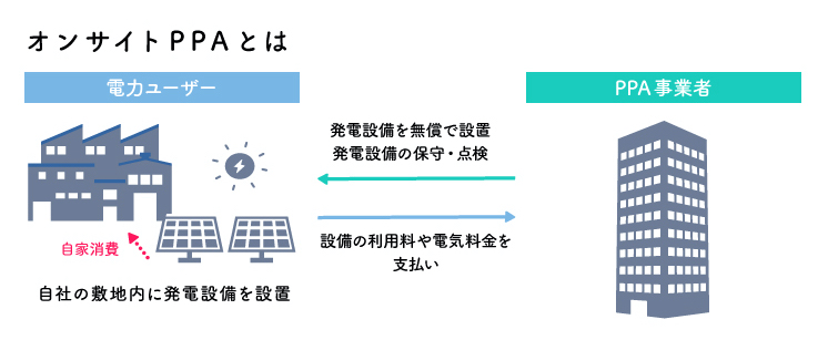 オンサイトPPA